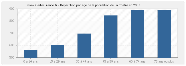 Répartition par âge de la population de La Châtre en 2007